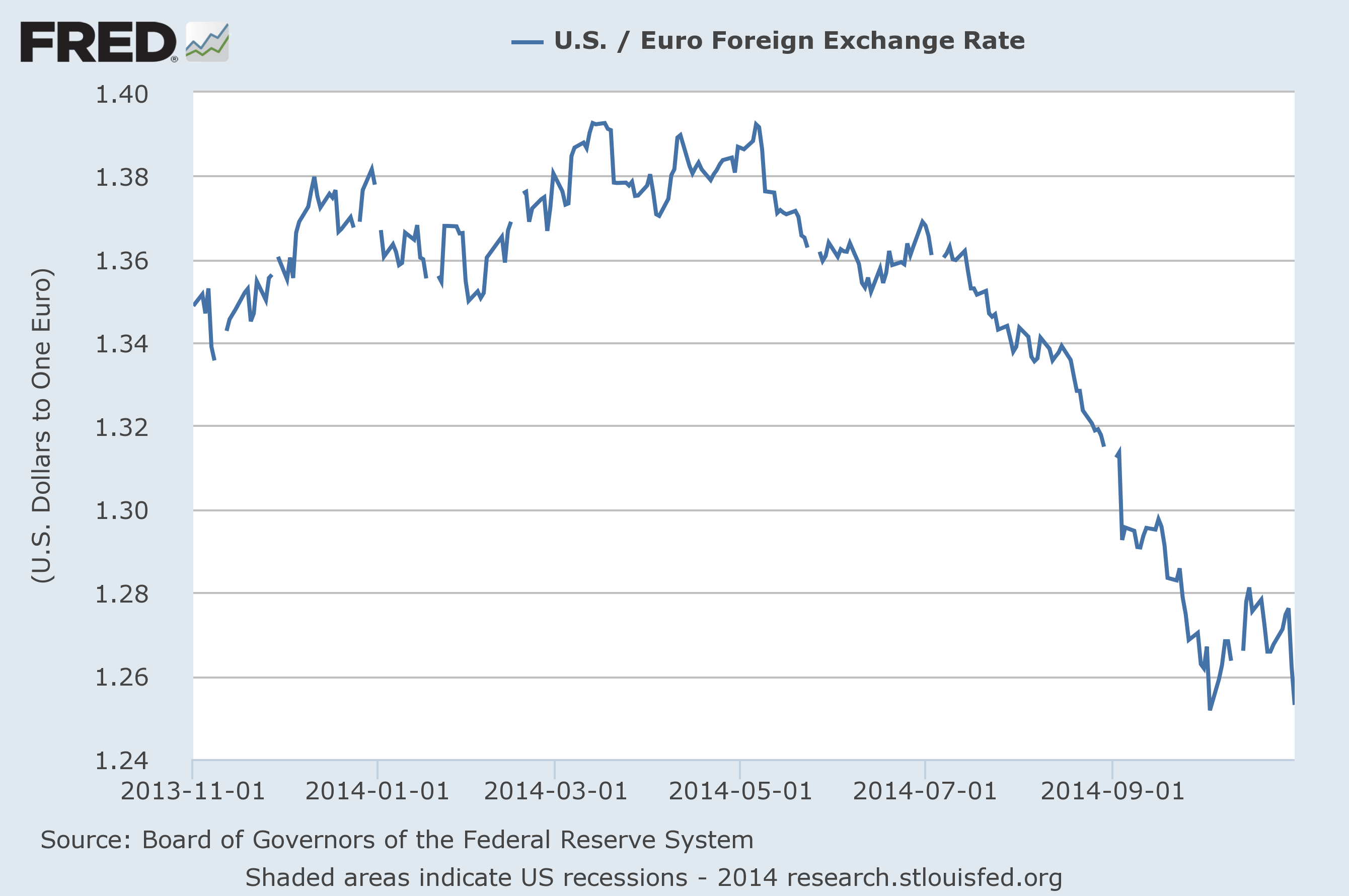 current dollar euro exchange rate